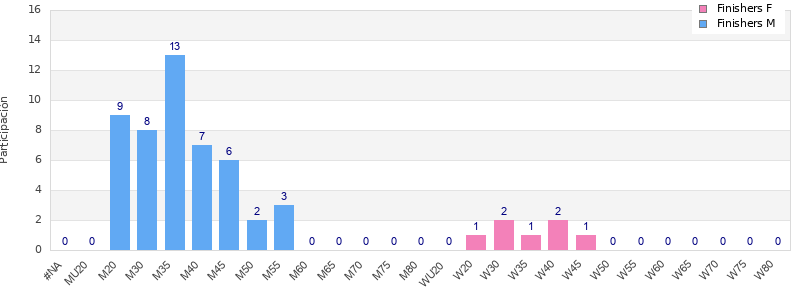 Age group distribution