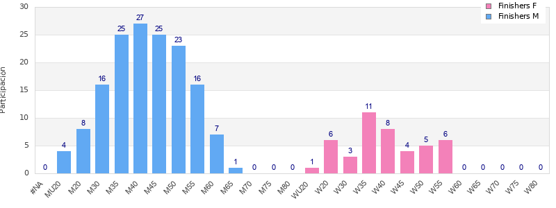 Age group distribution