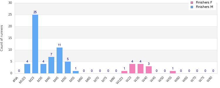 Age group distribution