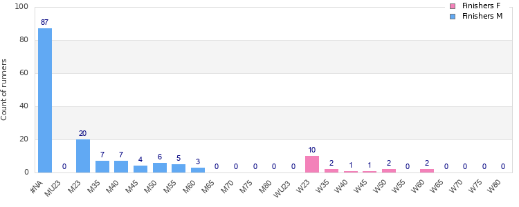 Age group distribution