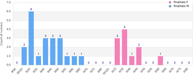 Age group distribution