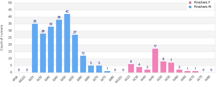 Age group distribution