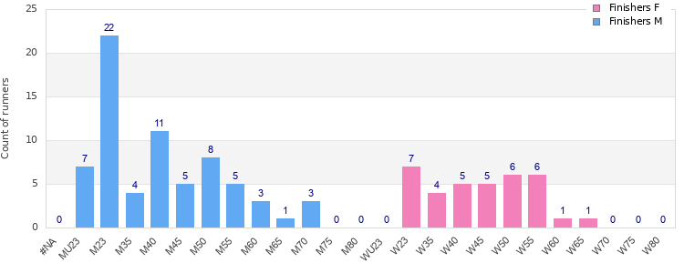 Age group distribution