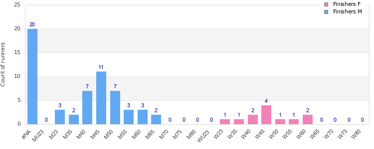 Age group distribution