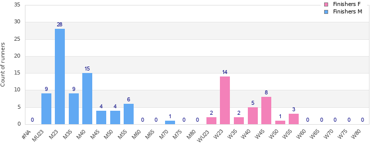Age group distribution