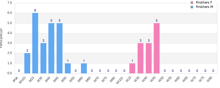 Age group distribution