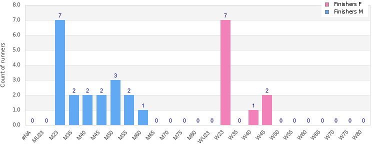 Age group distribution