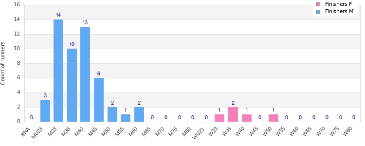 Age group distribution