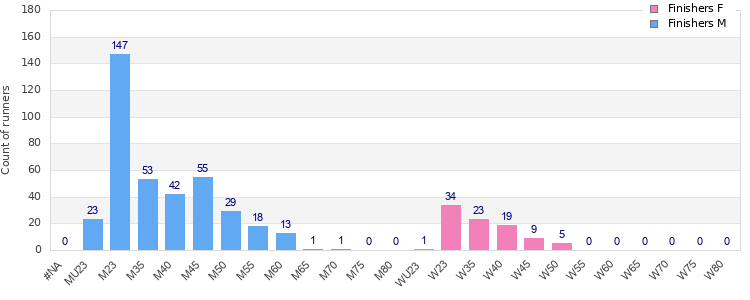 Age group distribution