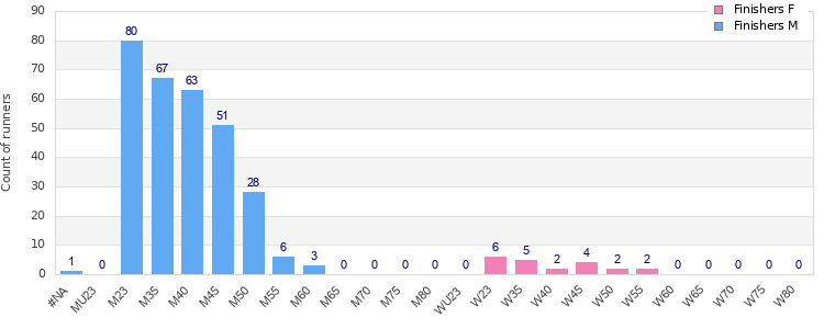 Age group distribution