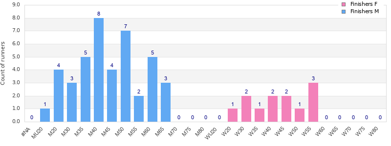 Age group distribution