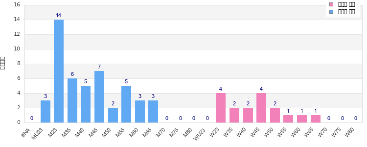 Age group distribution