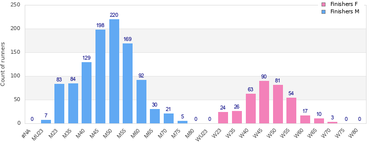 Age group distribution