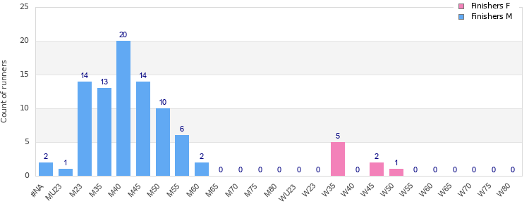 Age group distribution