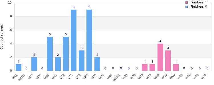 Age group distribution
