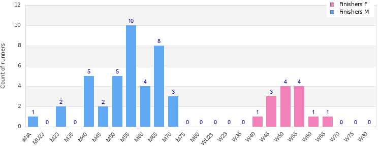Age group distribution