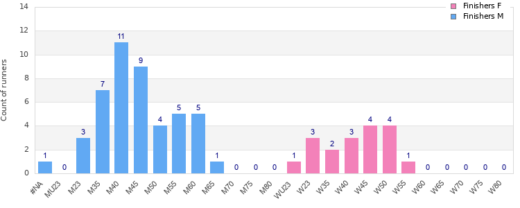 Age group distribution