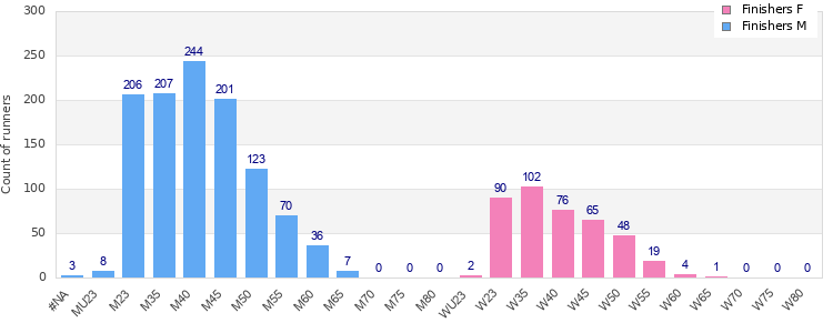 Age group distribution