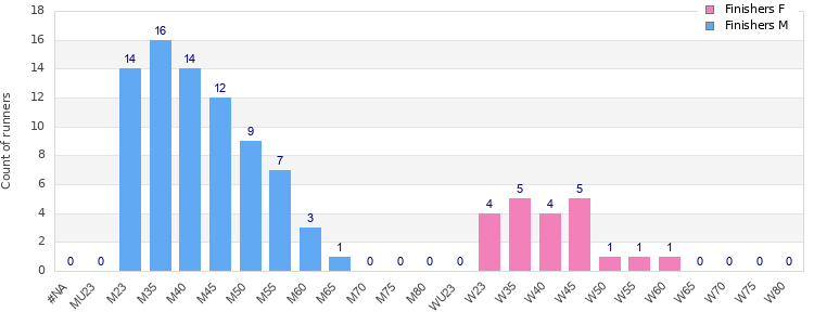 Age group distribution