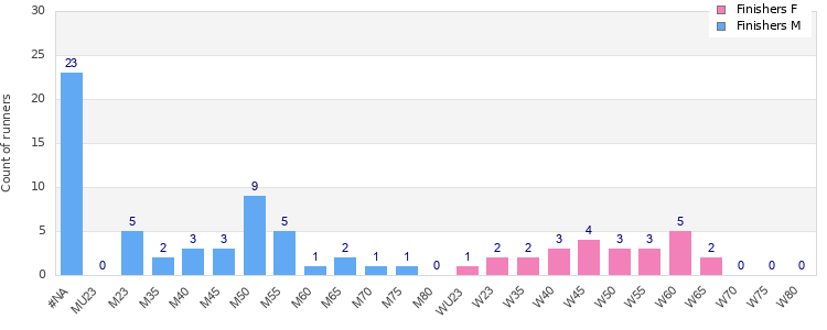 Age group distribution