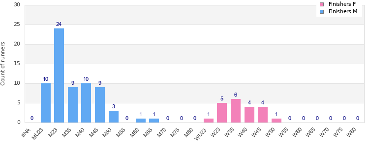 Age group distribution