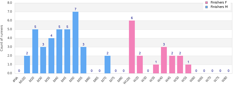 Age group distribution