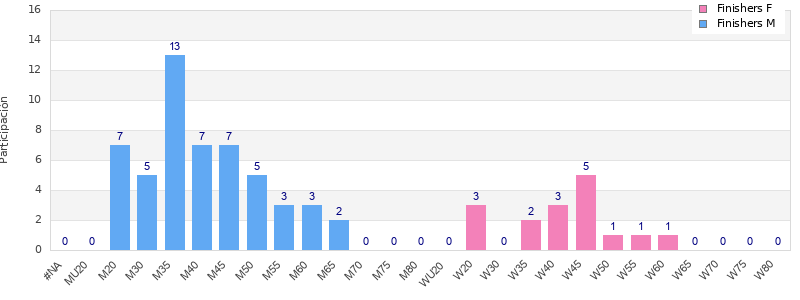 Age group distribution