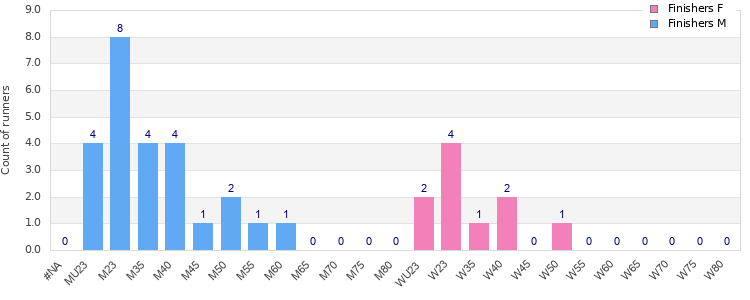 Age group distribution