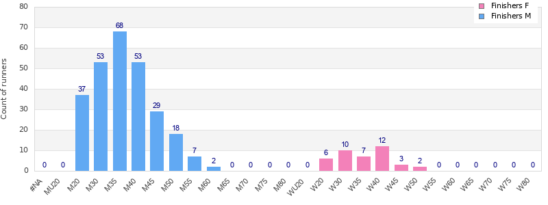 Age group distribution