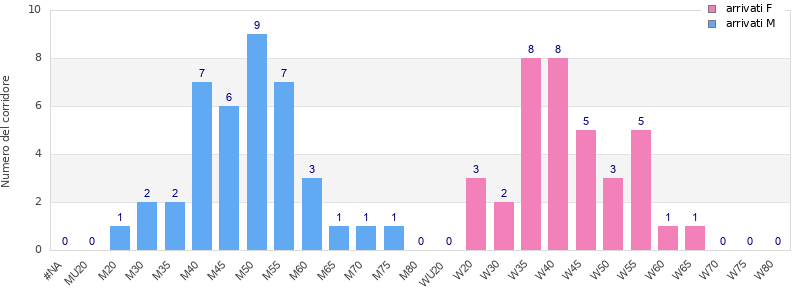 Age group distribution