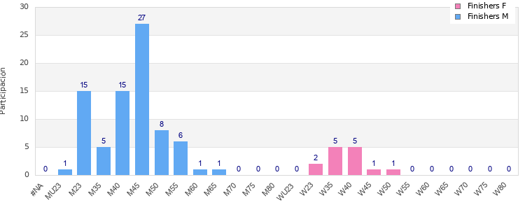 Age group distribution