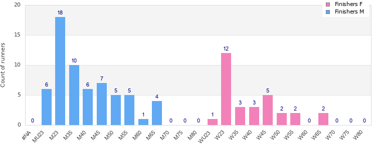 Age group distribution