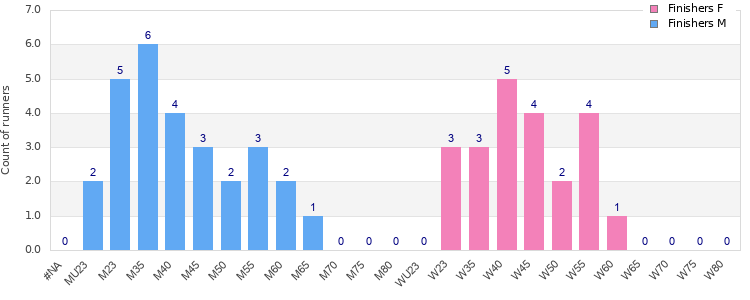 Age group distribution
