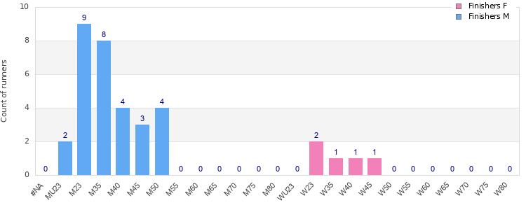 Age group distribution