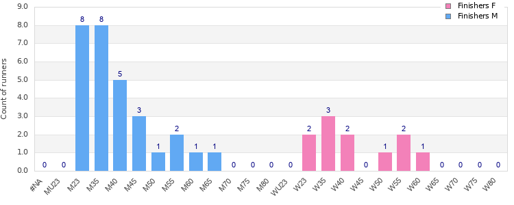 Age group distribution