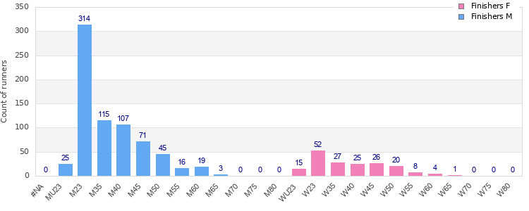 Age group distribution
