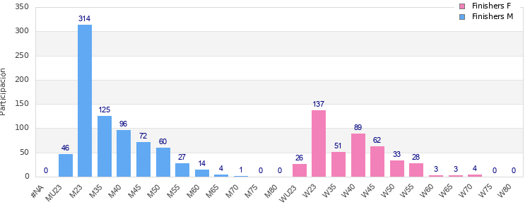 Age group distribution