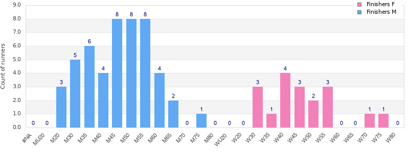 Age group distribution