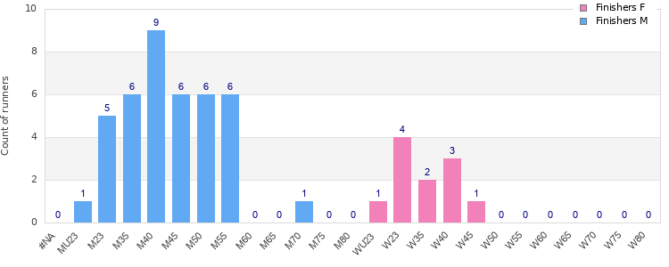 Age group distribution