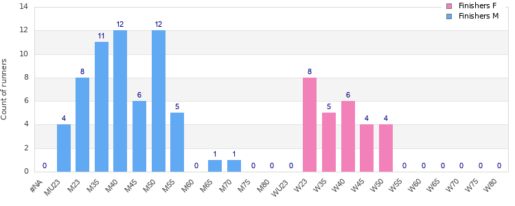Age group distribution
