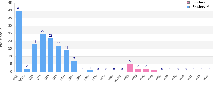 Age group distribution