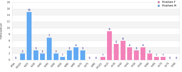 Age group distribution