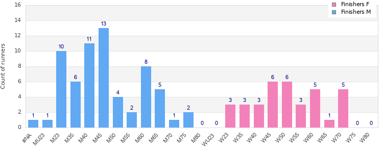 Age group distribution