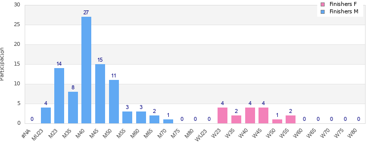 Age group distribution