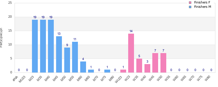 Age group distribution