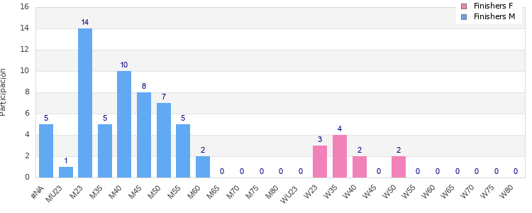 Age group distribution