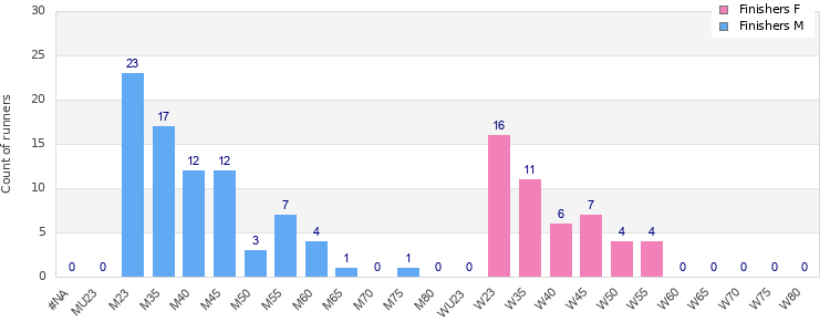 Age group distribution