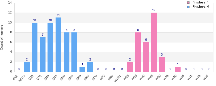 Age group distribution