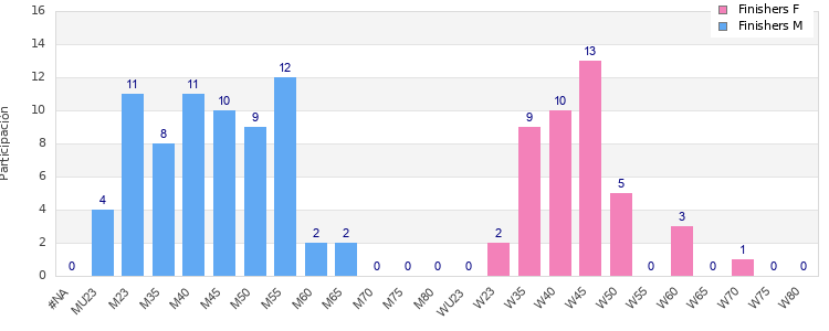 Age group distribution