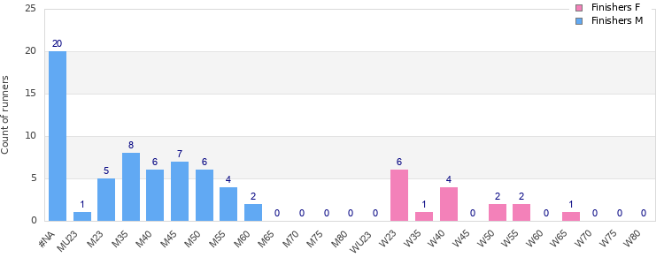 Age group distribution